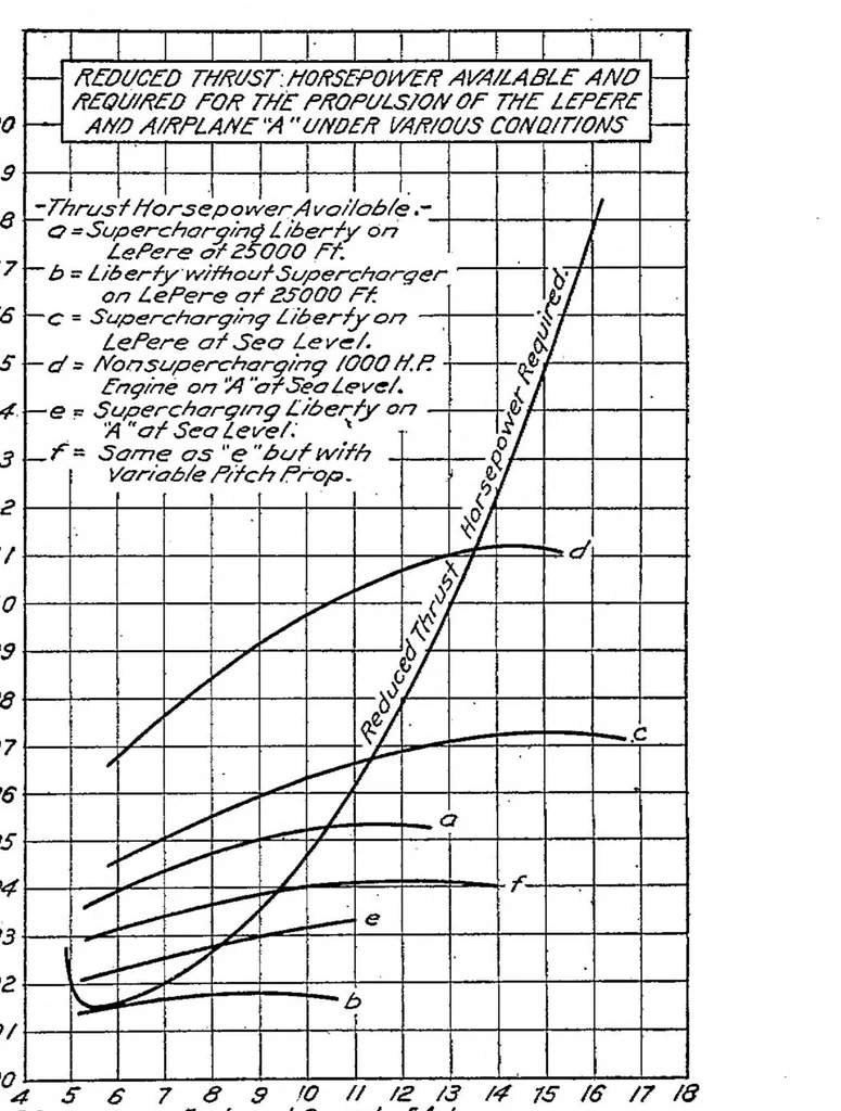 An illustration from The calculated performance of airplanes equipped with supercharging engines, 1921, leaf 47