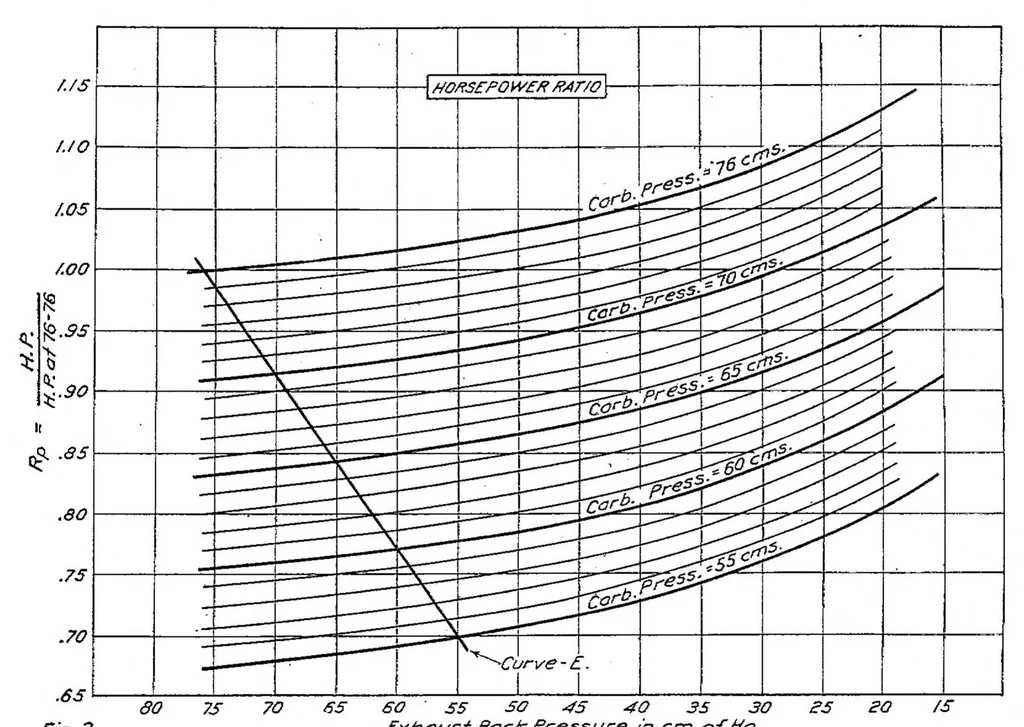 An illustration from The calculated performance of airplanes equipped with supercharging engines, 1921, leaf 5