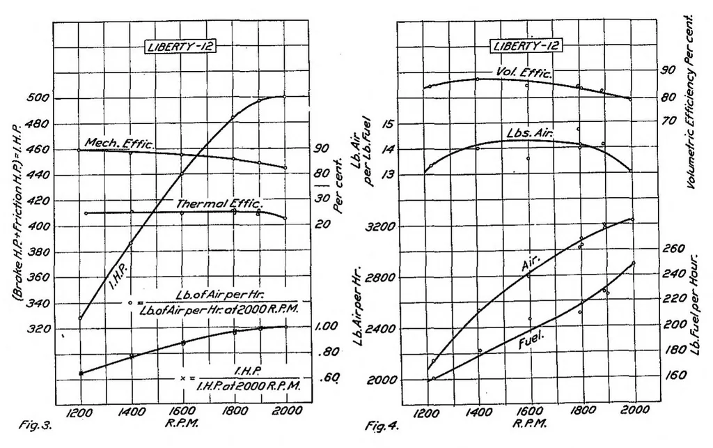 An illustration from Performance of a Liberty 12 airplane engine, 1921, leaf 15