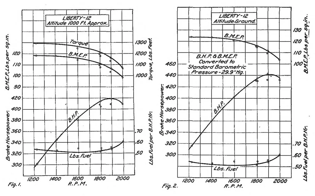 An illustration from Performance of a Liberty 12 airplane engine, 1921, leaf 15