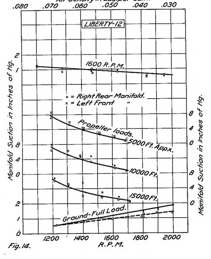 An illustration from Performance of a Liberty 12 airplane engine, 1921, leaf 18
