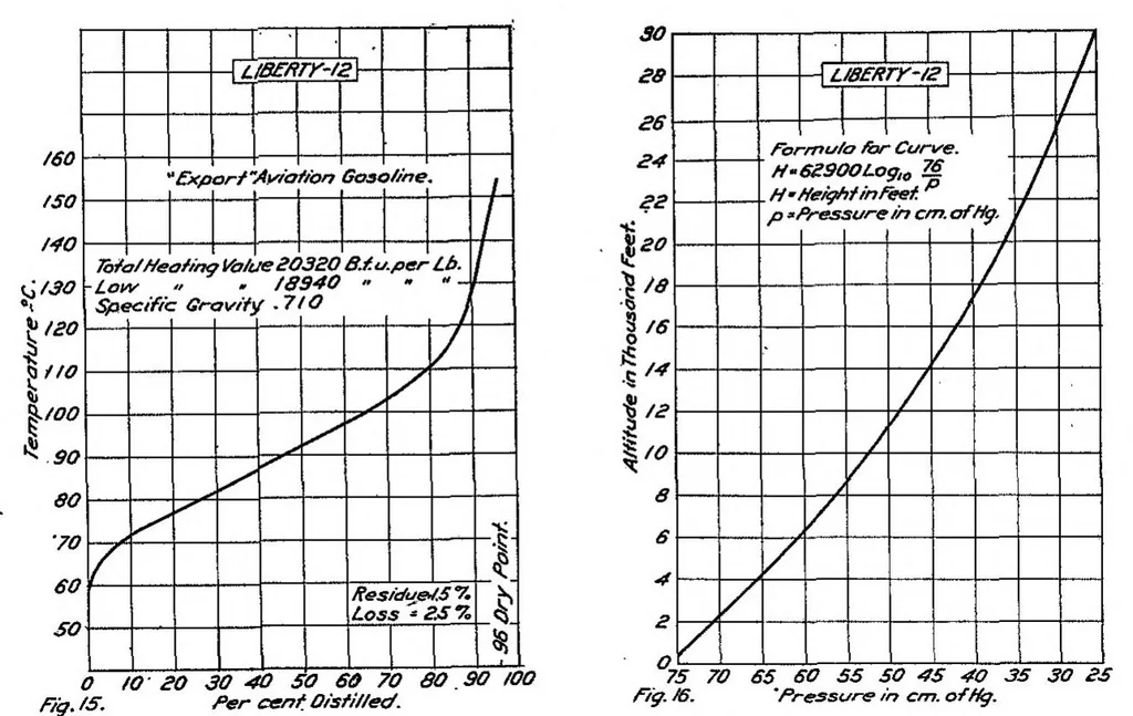 An illustration from Performance of a Liberty 12 airplane engine, 1921, leaf 19