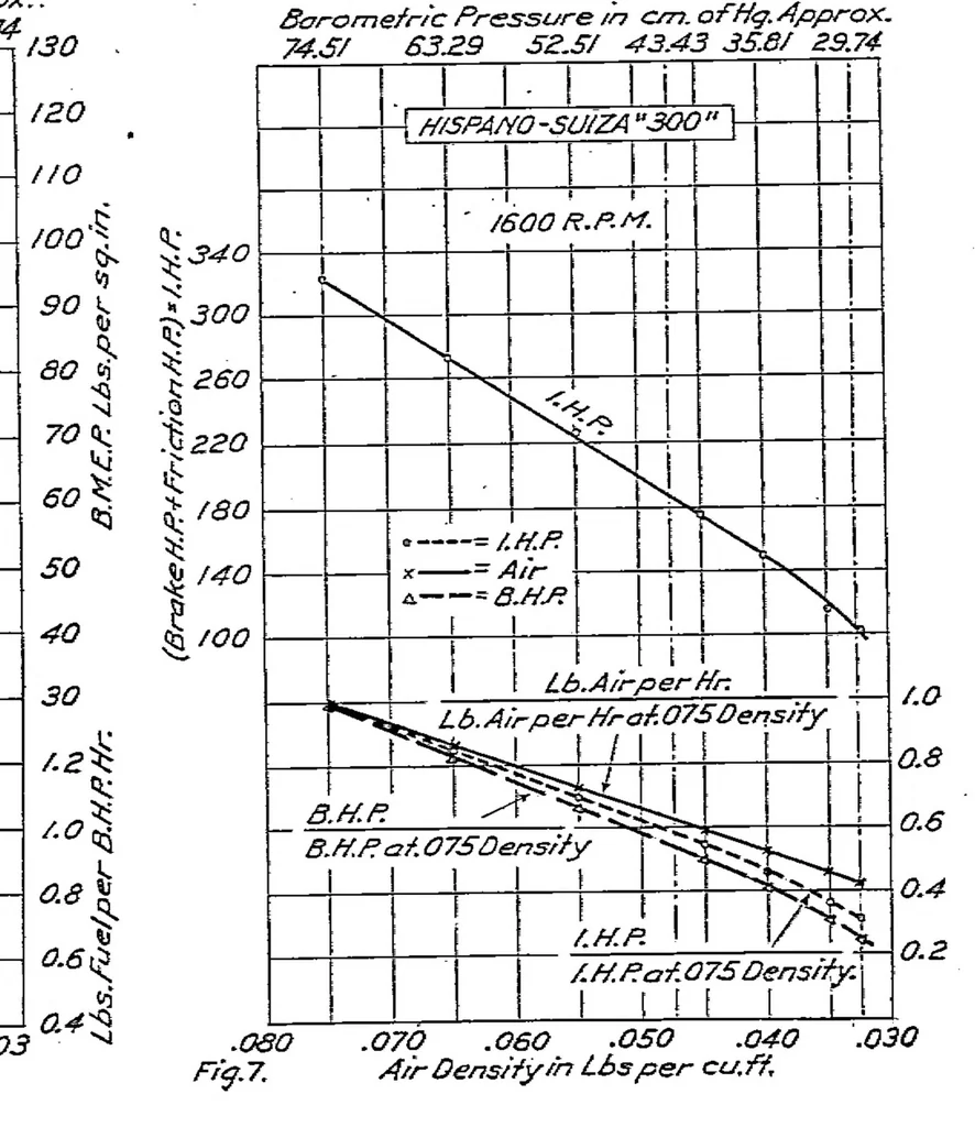 An illustration from Performance of a 300-horsepower Hispano-Suiza airplane engine, 1921, leaf 18