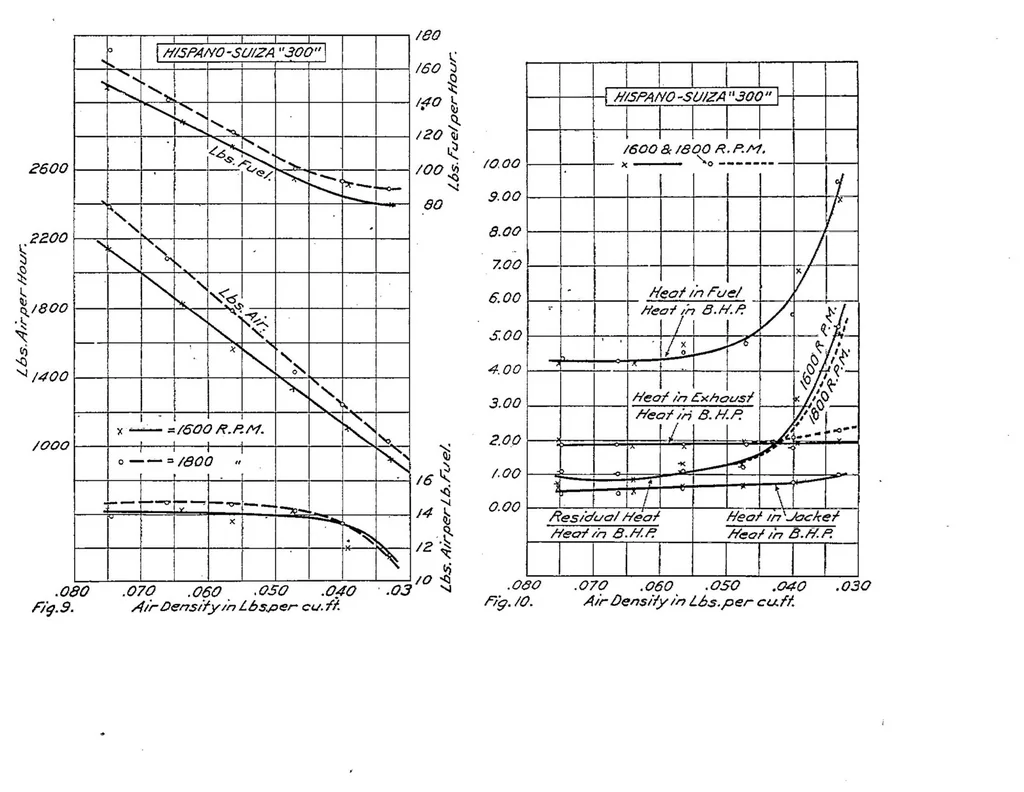 An illustration from Performance of a 300-horsepower Hispano-Suiza airplane engine, 1921, leaf 19