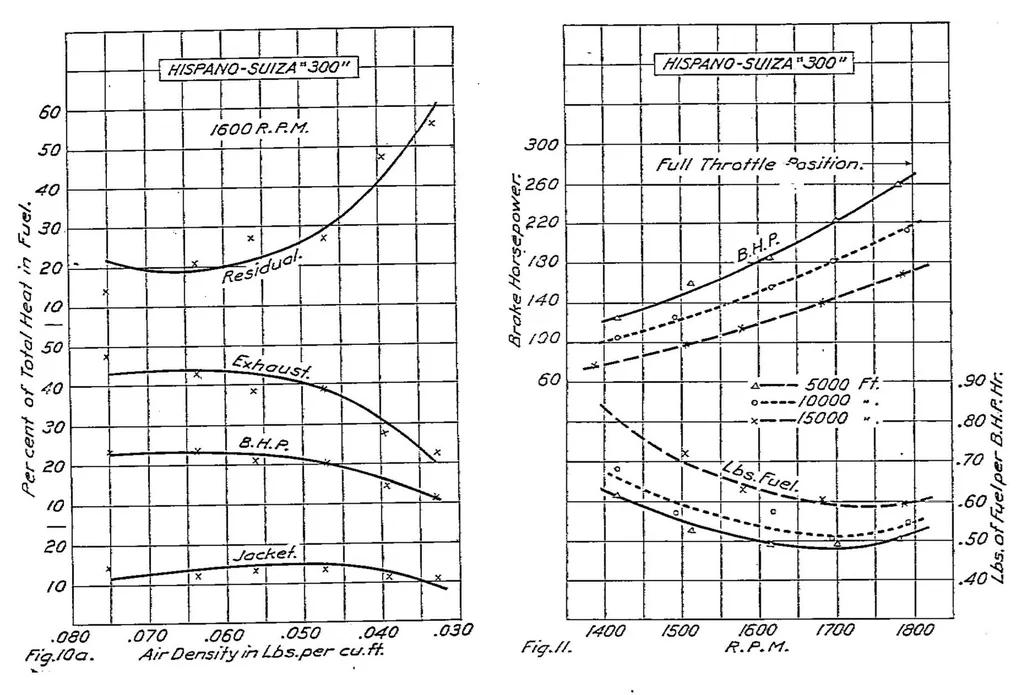 An illustration from Performance of a 300-horsepower Hispano-Suiza airplane engine, 1921, leaf 20