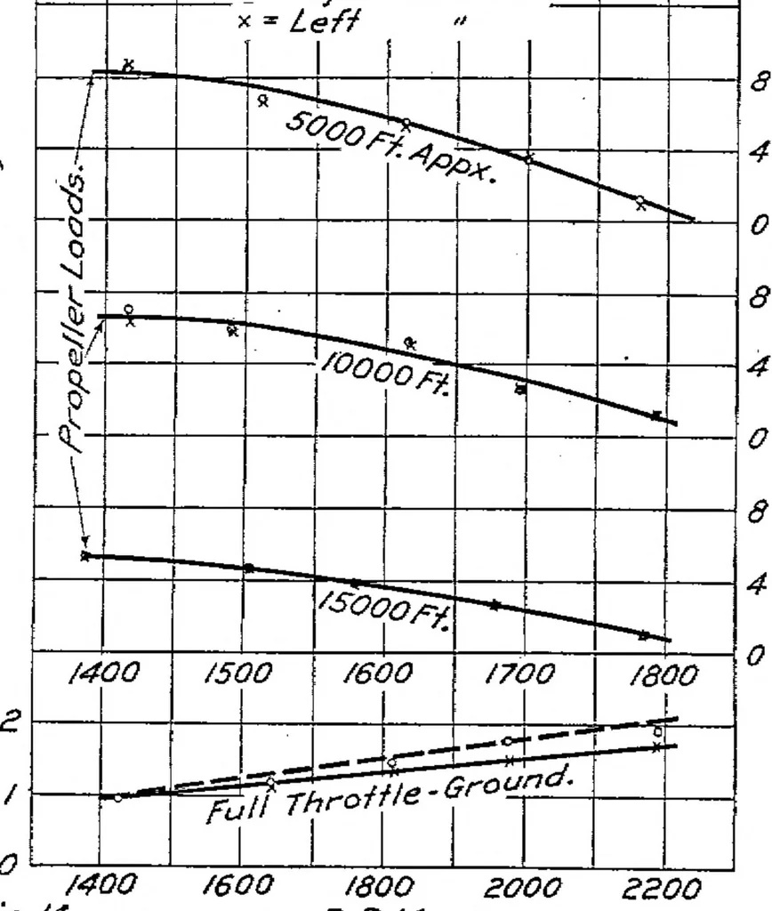 An illustration from Performance of a 300-horsepower Hispano-Suiza airplane engine, 1921, leaf 21
