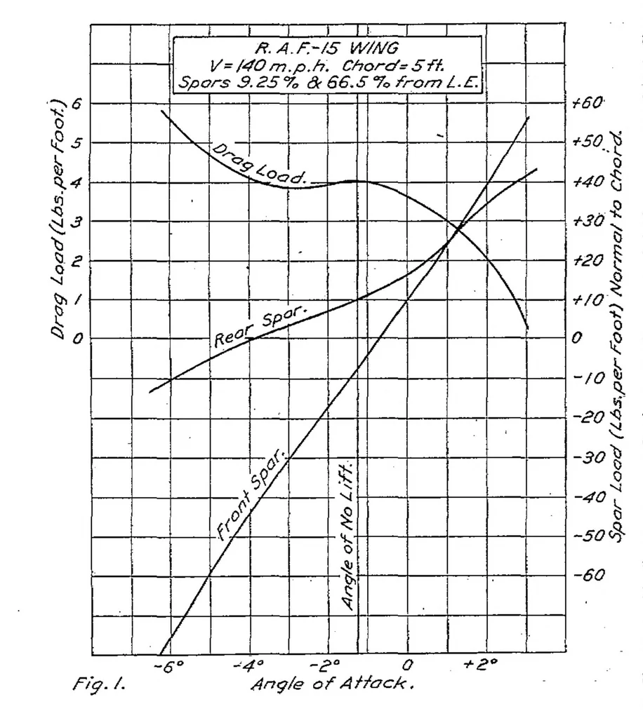 An illustration from Torsion of wing trusses at diving speeds, 1921, leaf 3