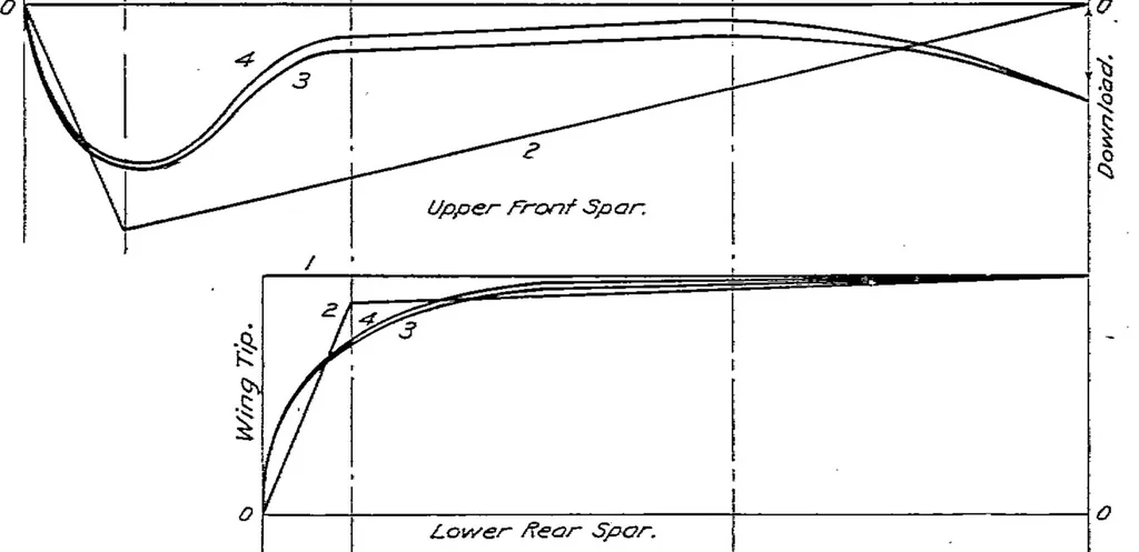 An illustration from Torsion of wing trusses at diving speeds, 1921, leaf 4
