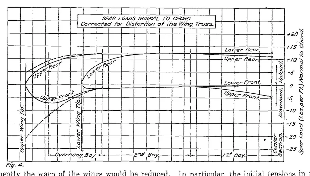 An illustration from Torsion of wing trusses at diving speeds, 1921, leaf 6