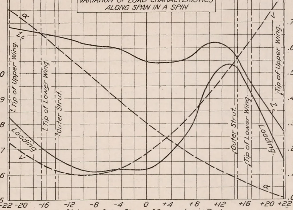 An illustration from Angles of Attack and Air Speeds During Maneuvers, 1921, leaf 10