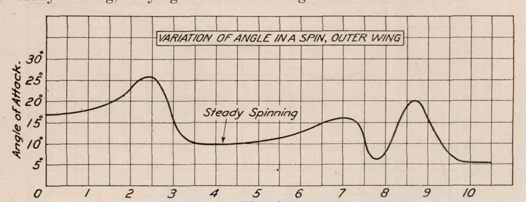 An illustration from Angles of Attack and Air Speeds During Maneuvers, 1921, leaf 8