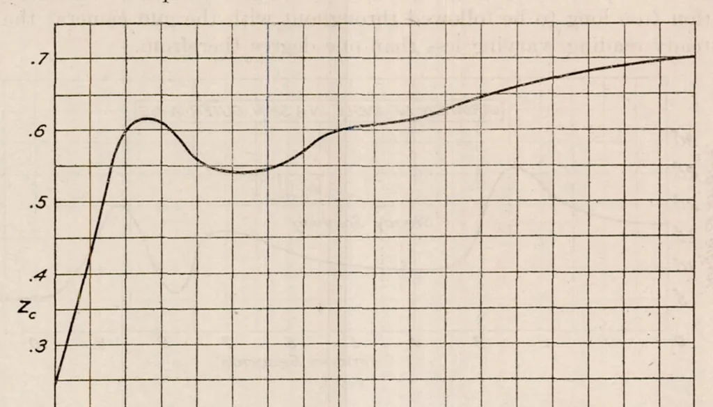 An illustration from Angles of Attack and Air Speeds During Maneuvers, 1921, leaf 9