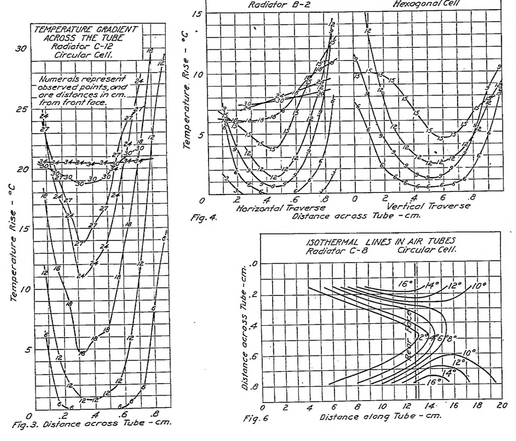An illustration from Turbulence in the air tubes of radiators for aircraft engines, 1921, leaf 10