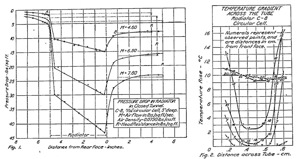An illustration from Turbulence in the air tubes of radiators for aircraft engines, 1921, leaf 10