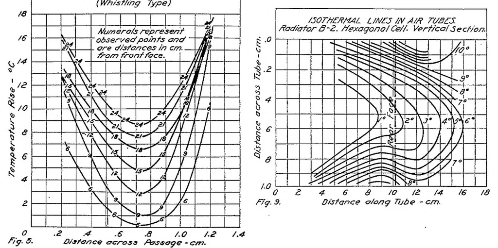 An illustration from Turbulence in the air tubes of radiators for aircraft engines, 1921, leaf 11