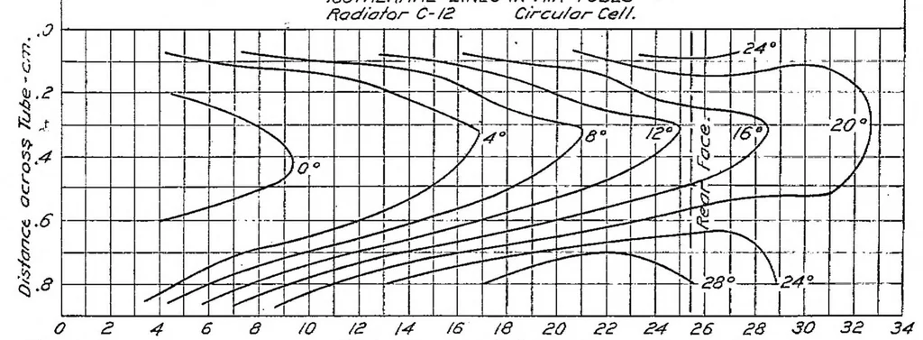 An illustration from Turbulence in the air tubes of radiators for aircraft engines, 1921, leaf 11