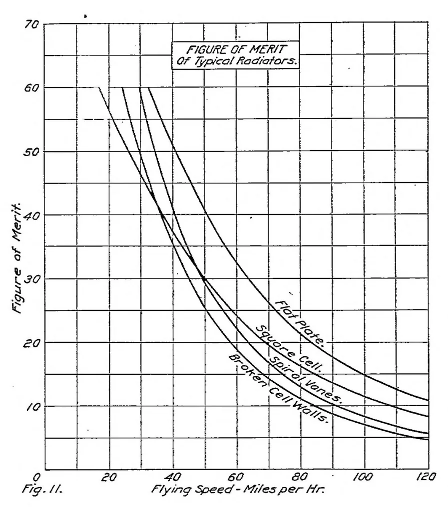 An illustration from Turbulence in the air tubes of radiators for aircraft engines, 1921, leaf 12