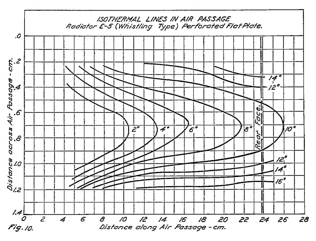 An illustration from Turbulence in the air tubes of radiators for aircraft engines, 1921, leaf 12