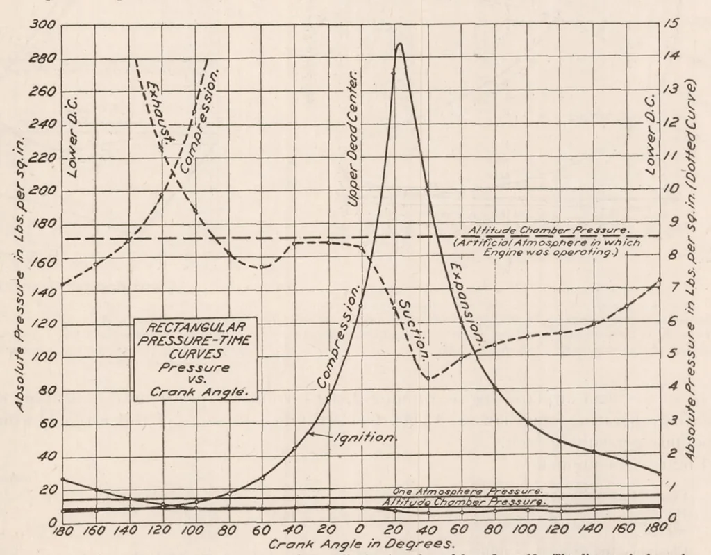 An illustration from A High-speed Engine Pressure Indicator of the Balanced Diaphragm Type, 1921, leaf 13