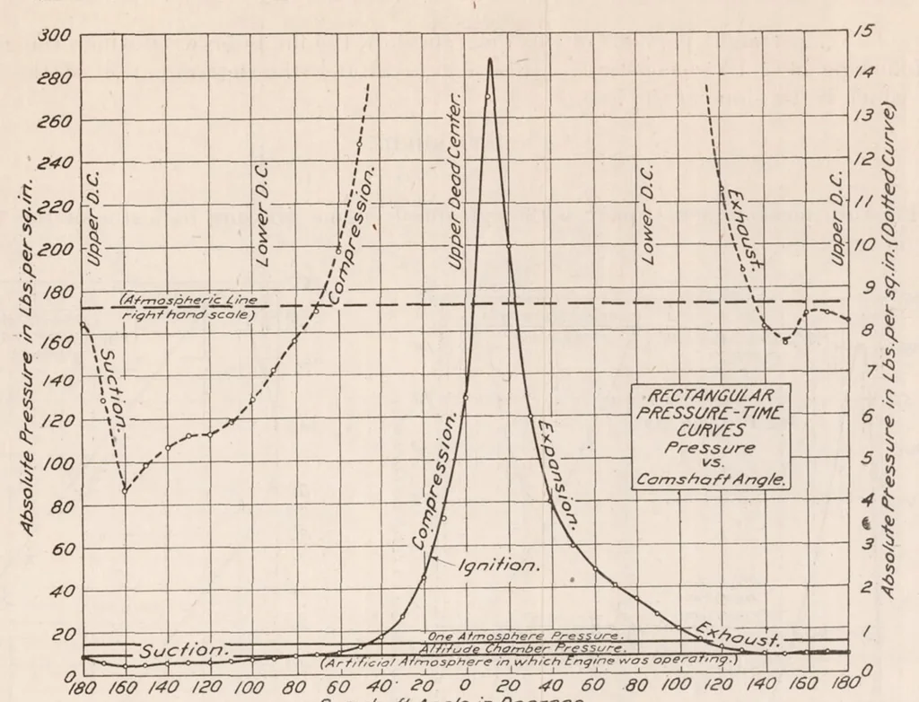 An illustration from A High-speed Engine Pressure Indicator of the Balanced Diaphragm Type, 1921, leaf 13