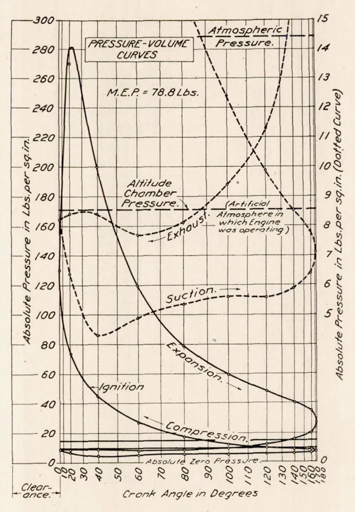 An illustration from A High-speed Engine Pressure Indicator of the Balanced Diaphragm Type, 1921, leaf 14