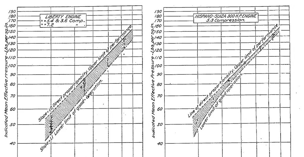 An illustration from Factors of airplane engine performance, 1921, leaf 11