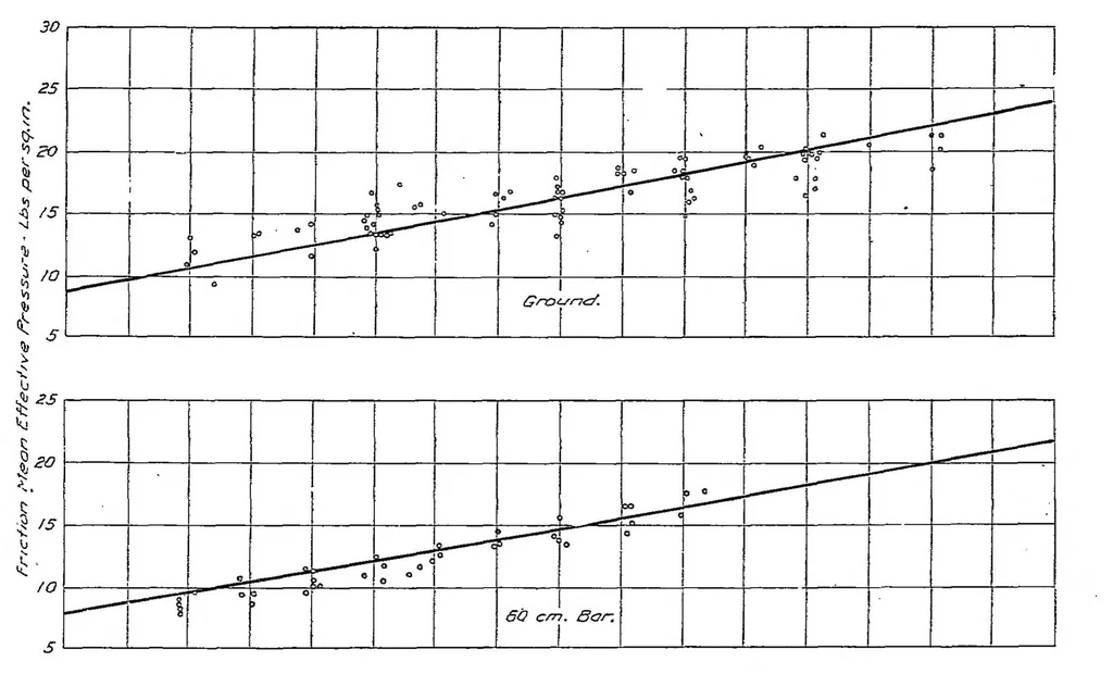 An illustration from Factors of airplane engine performance, 1921, leaf 6