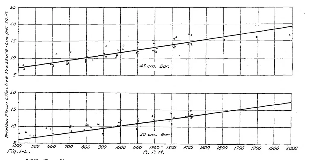 An illustration from Factors of airplane engine performance, 1921, leaf 6
