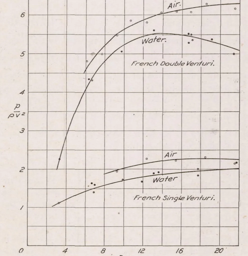 An illustration from The Altitude Effect on Air Speed Indicators, 1921, leaf 11