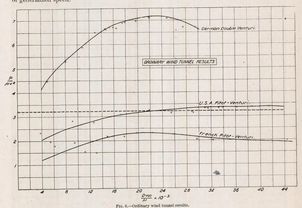 An illustration from The Altitude Effect on Air Speed Indicators, 1921, leaf 22