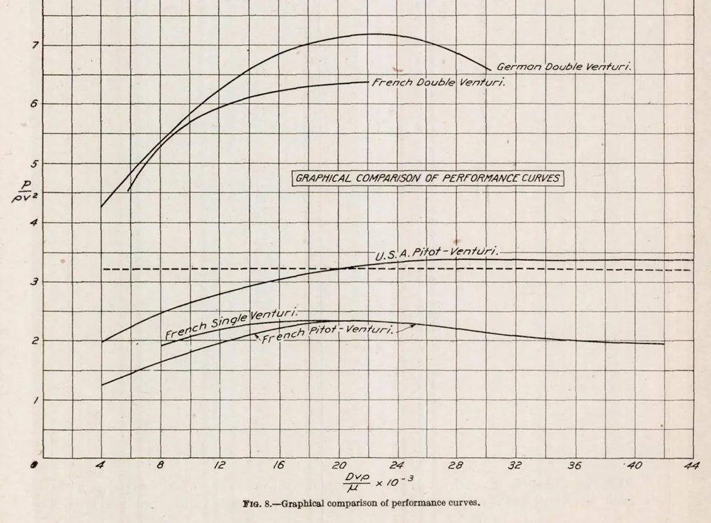 An illustration from The Altitude Effect on Air Speed Indicators, 1921, leaf 26