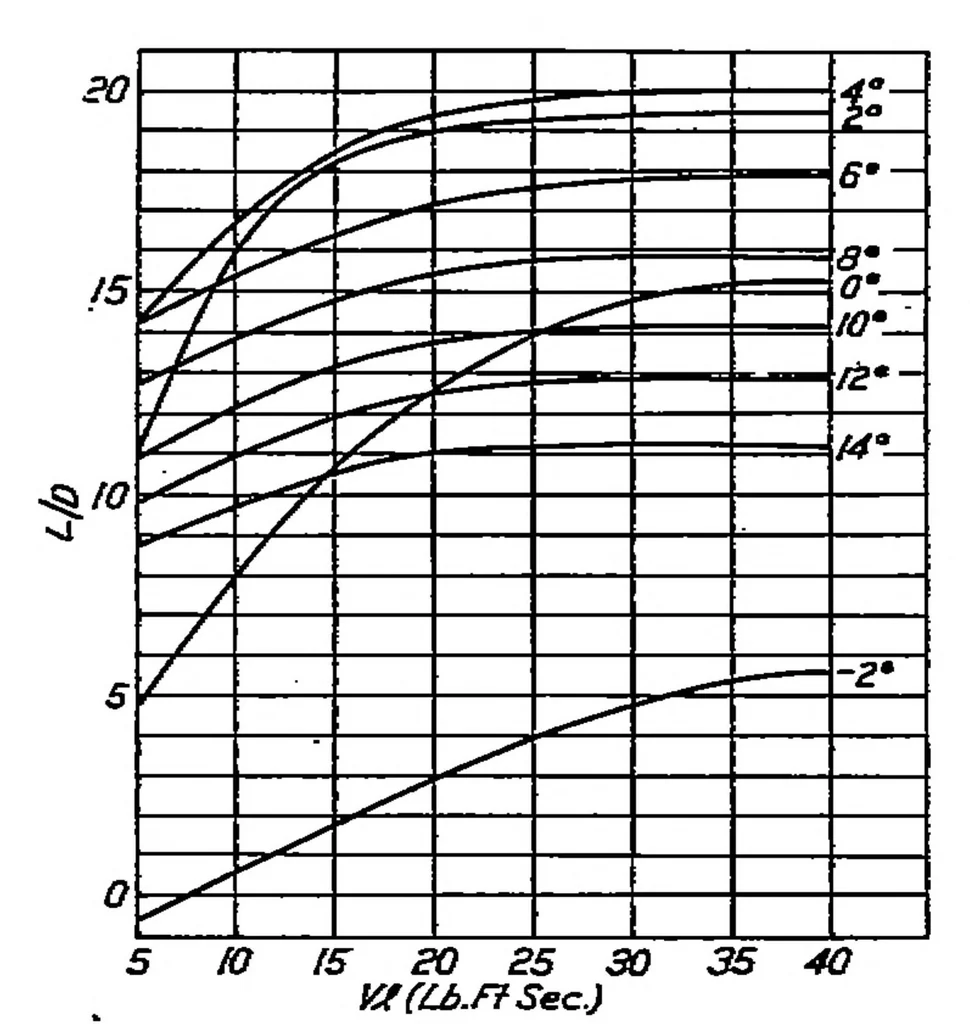 An illustration from The variation of aerofoil lift and drag coefficients with changes in size and speed, 1923, leaf 8