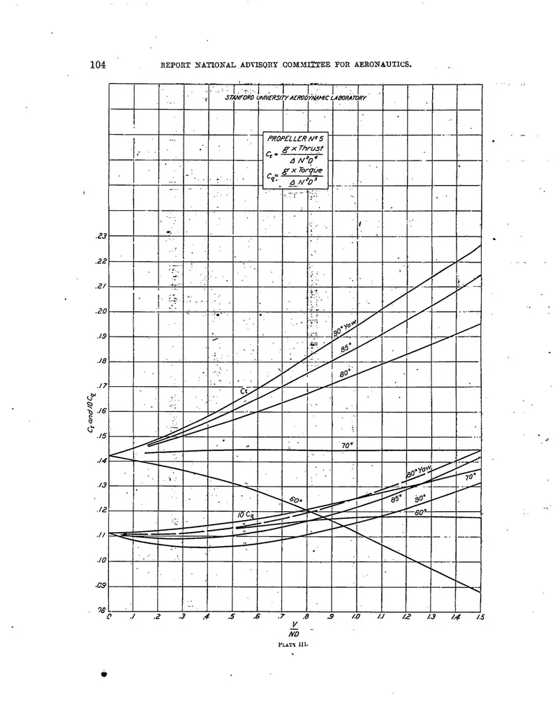 An illustration from Tests on air propellers in yaw, 1923, leaf 13