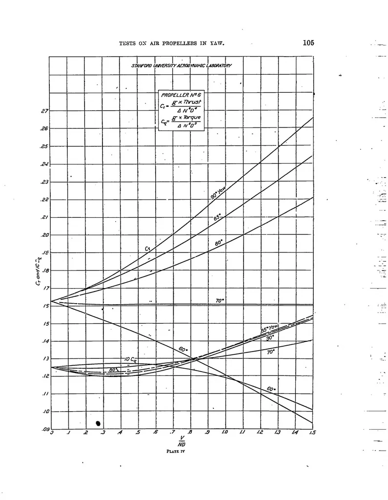 An illustration from Tests on air propellers in yaw, 1923, leaf 14