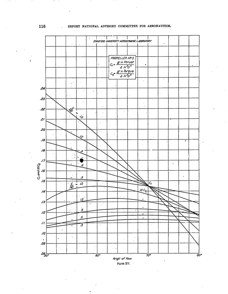 An illustration from Tests on air propellers in yaw, 1923, leaf 25