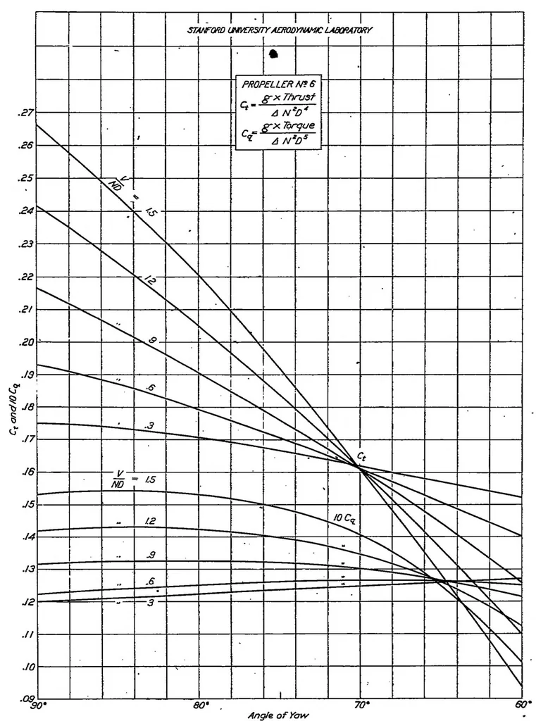 An illustration from Tests on air propellers in yaw, 1923, leaf 26