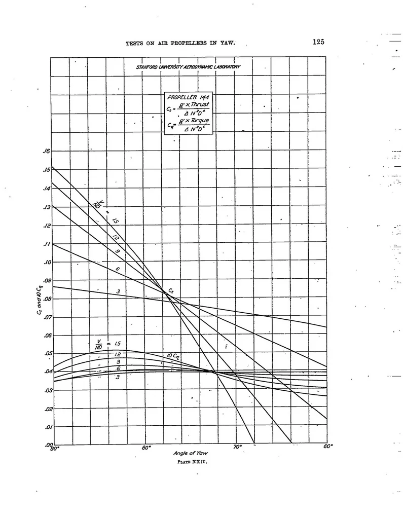 An illustration from Tests on air propellers in yaw, 1923, leaf 33