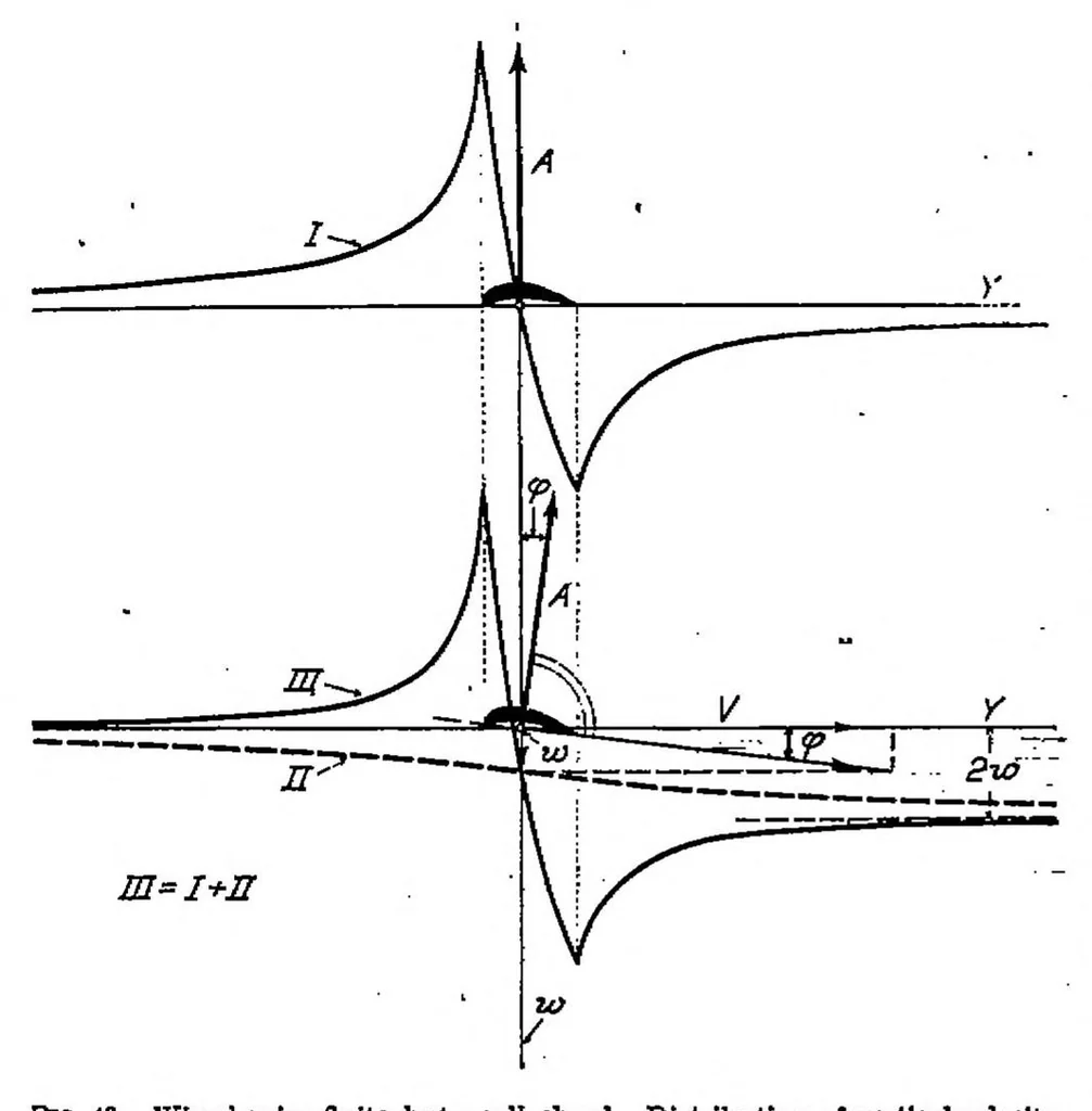 An illustration from Applications of Modern Hydrodynamics to Aeronautics. [in Two Parts, 1923, leaf 32