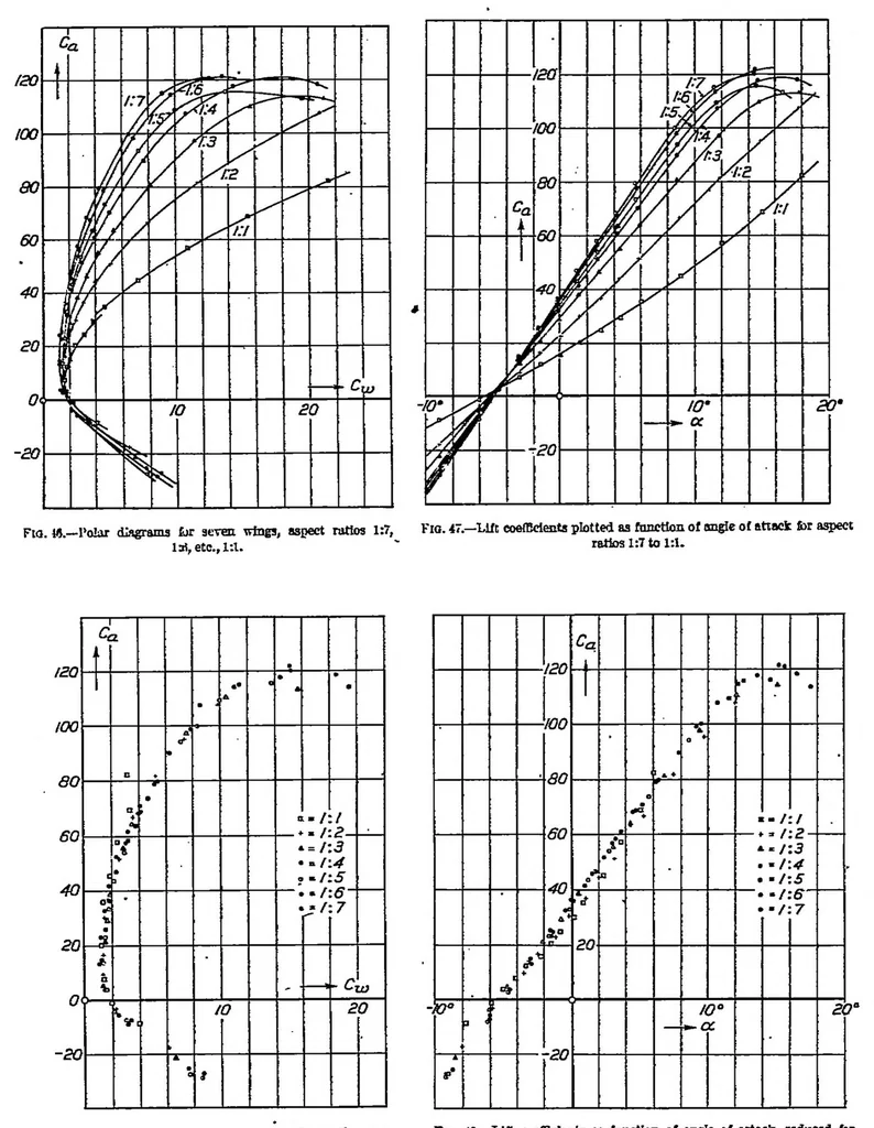An illustration from Applications of Modern Hydrodynamics to Aeronautics. [in Two Parts, 1923, leaf 35