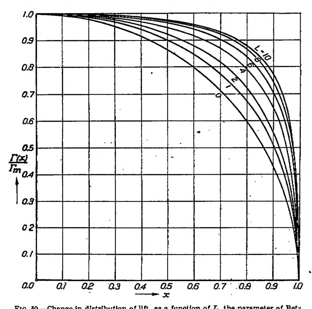 An illustration from Applications of Modern Hydrodynamics to Aeronautics. [in Two Parts, 1923, leaf 38