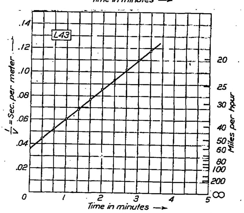 An illustration from The drag of Zeppelin airships, 1923, leaf 9