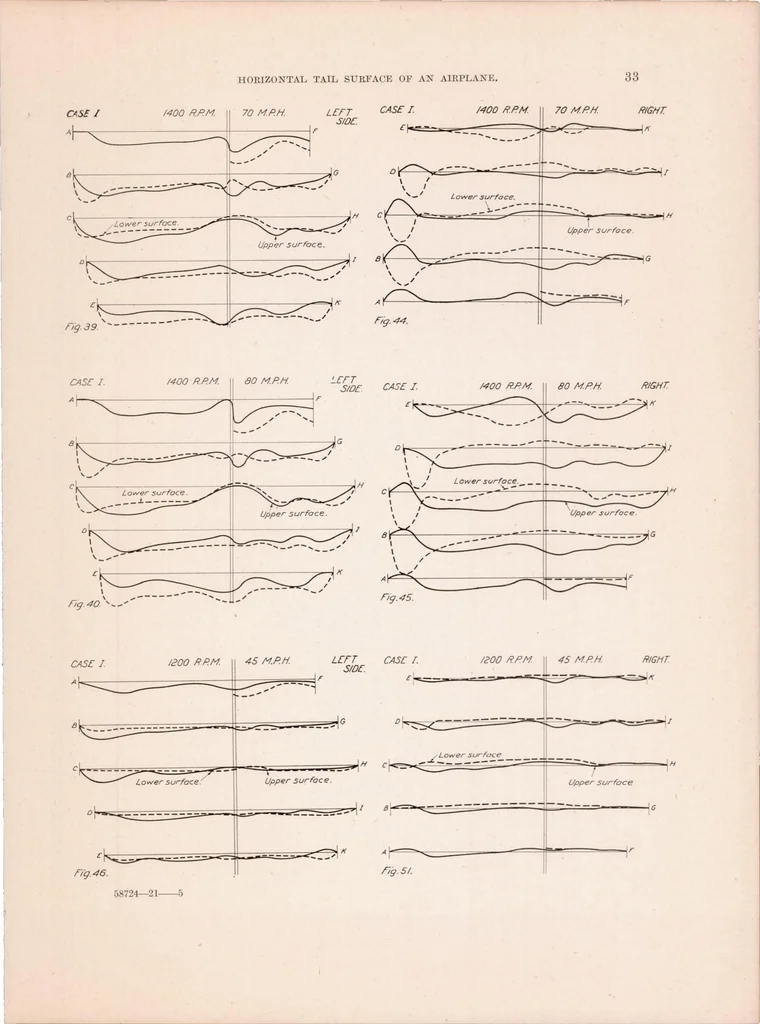 An illustration from The Pressure Distribution Over the Horizontal Tail Surfaces of an Airplane I, 1923, leaf 33