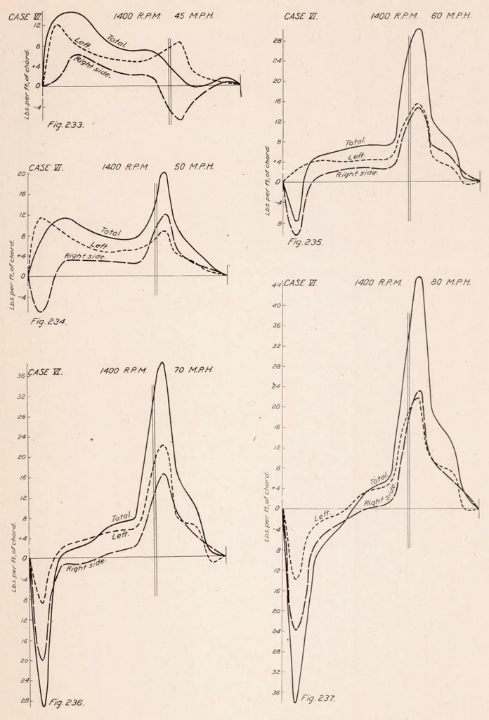 An illustration from The Pressure Distribution Over the Horizontal Tail Surfaces of an Airplane I, 1923, leaf 79