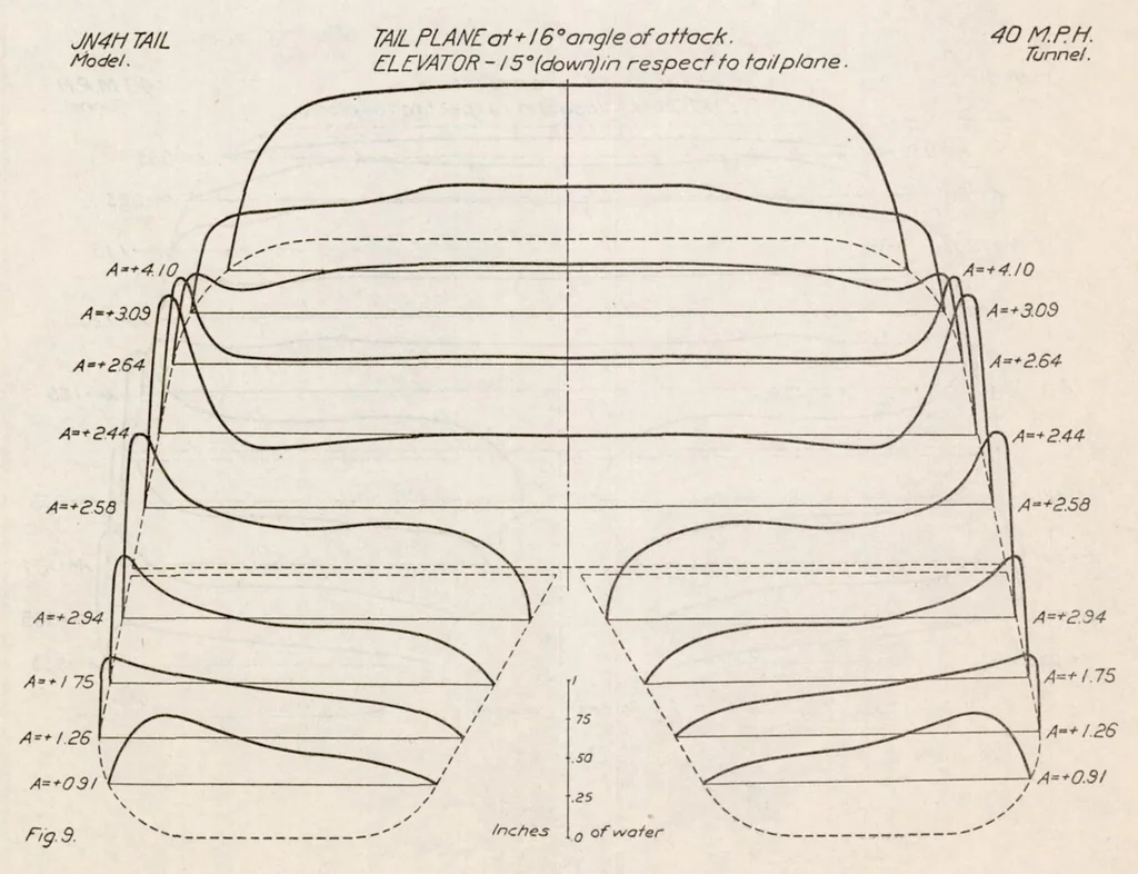 An illustration from The Pressure Distribution over the Horizontal Tail Surfaces of an Airplane II, 1921, leaf 10