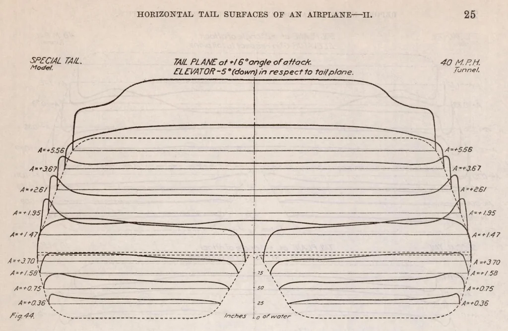 An illustration from The Pressure Distribution over the Horizontal Tail Surfaces of an Airplane II, 1921, leaf 27