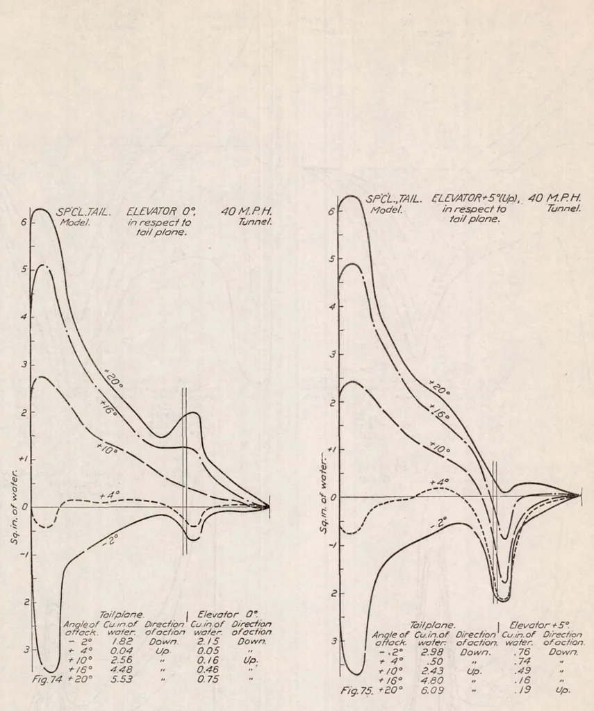 An illustration from The Pressure Distribution over the Horizontal Tail Surfaces of an Airplane II, 1921, leaf 38