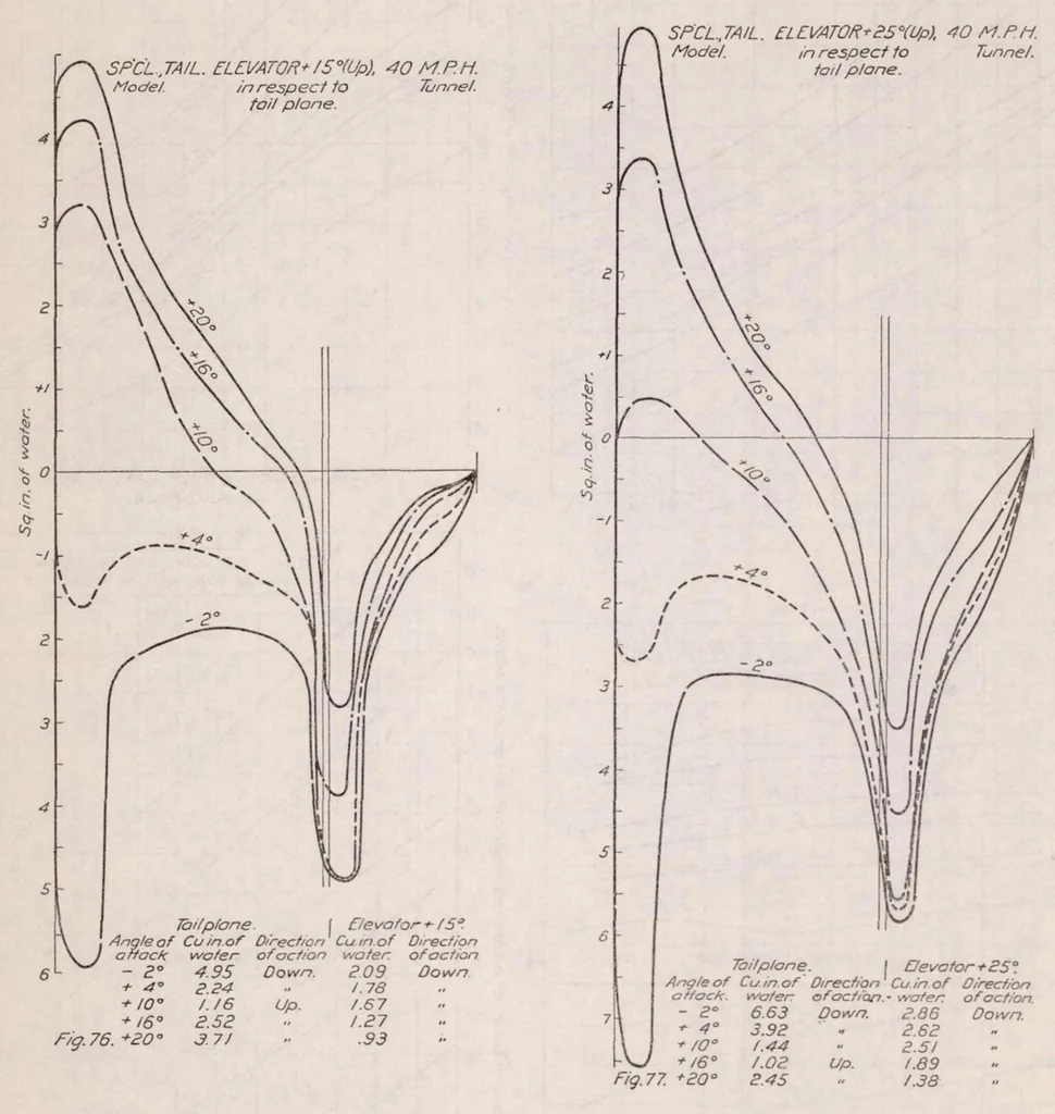 An illustration from The Pressure Distribution over the Horizontal Tail Surfaces of an Airplane II, 1921, leaf 39