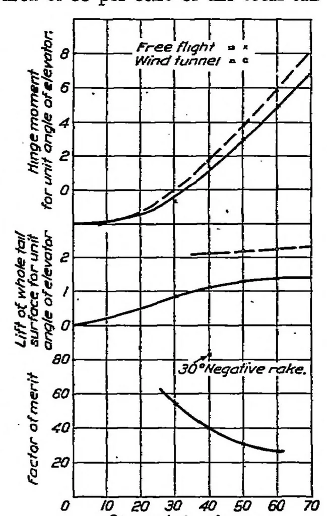 An illustration from Practical stability and controllability of airplanes, 1923, leaf 12