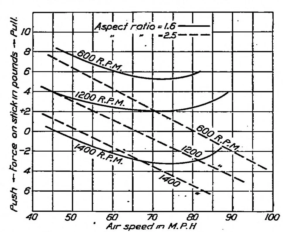 An illustration from Practical stability and controllability of airplanes, 1923, leaf 6