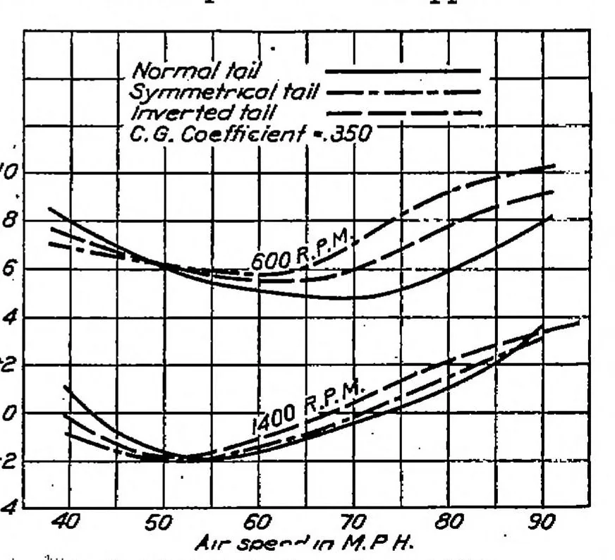 An illustration from Practical stability and controllability of airplanes, 1923, leaf 7